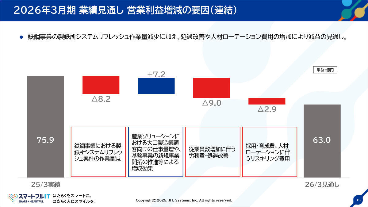 2026年3月期業績見通し営業利益増減の要因（連結）