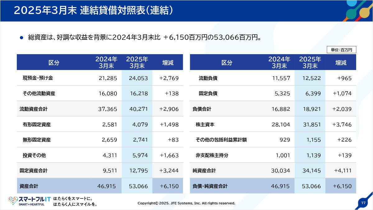 2025年3月末連結貸借対照表（連結）