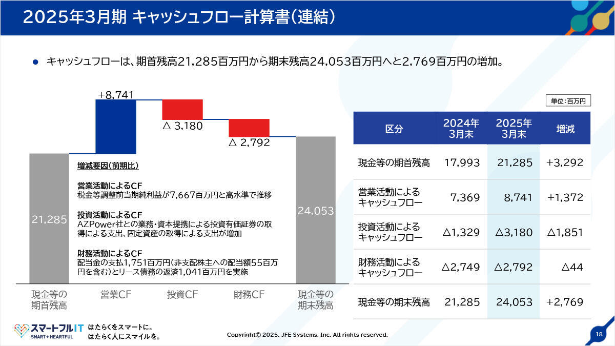 2025年3月期キャッシュフロー計算書（連結）