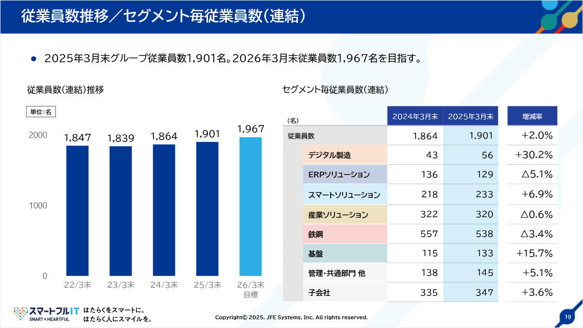 従業員数推移／セグメント毎従業員数（連結）
