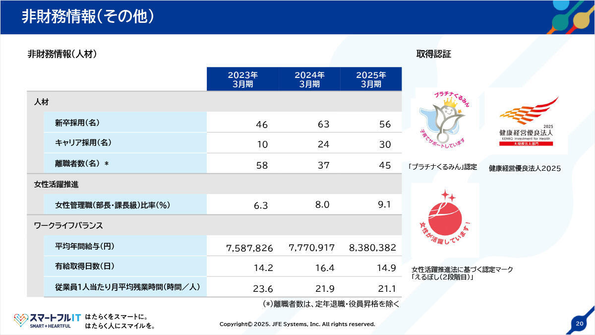 非財務情報（その他）
