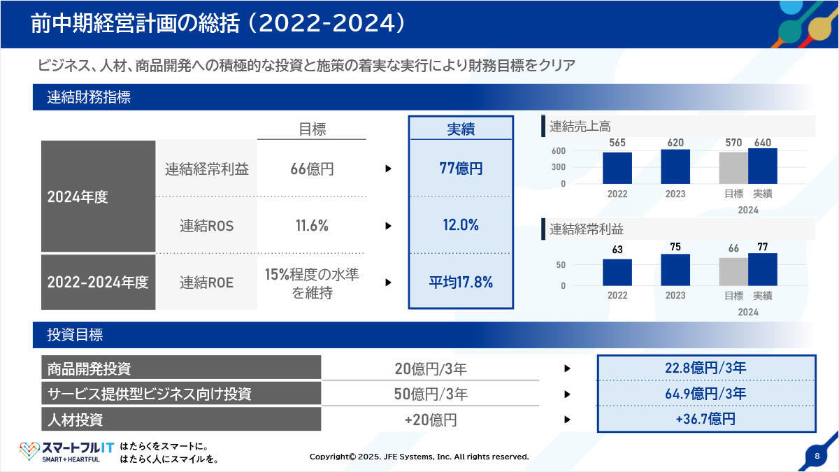 前中期経営計画の総括（2022-2024）