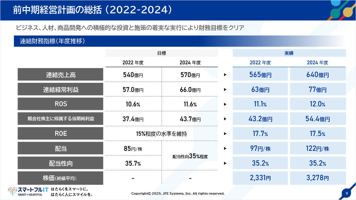 前中期経営計画の総括（2022-2024）