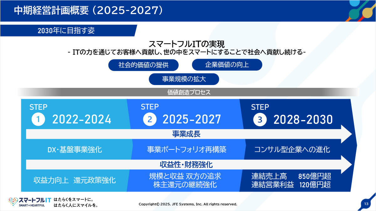 中期経営計画概要（2025-2027）