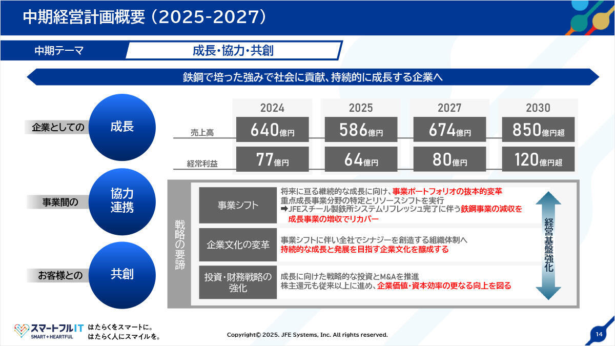 中期経営計画概要（2025-2027）