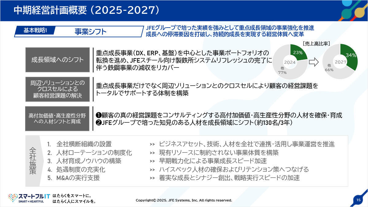 中期経営計画概要（2025-2027）