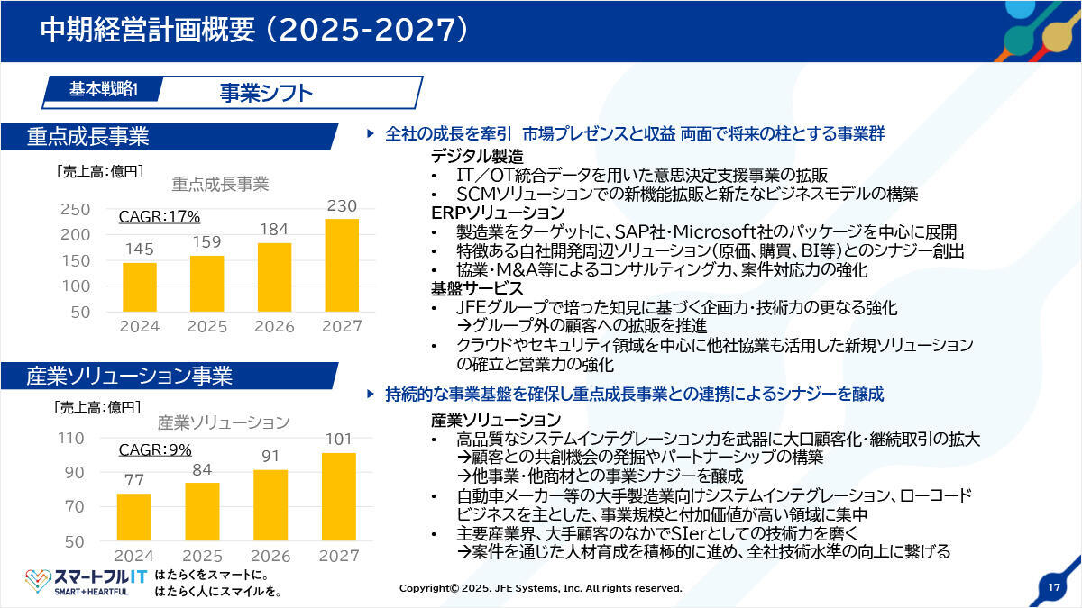 中期経営計画概要（2025-2027）