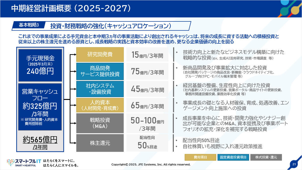 中期経営計画概要（2025-2027）