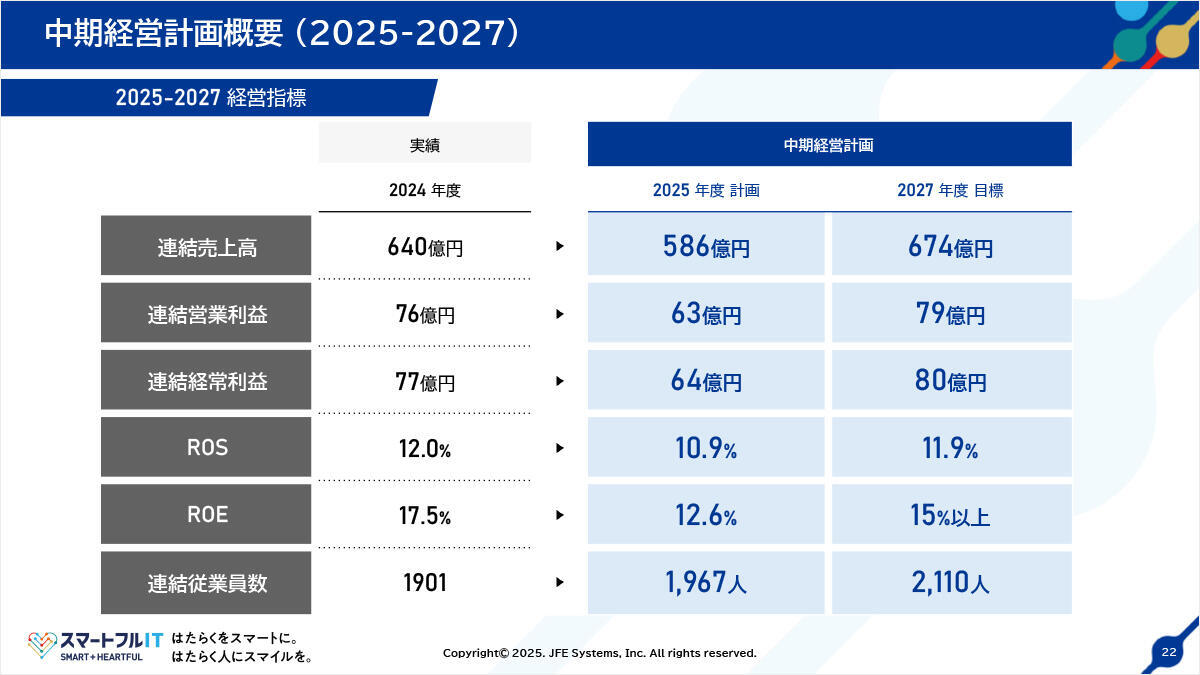 中期経営計画概要（2025-2027）