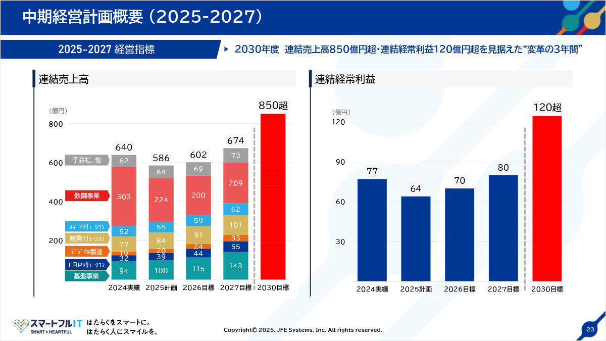 中期経営計画概要（2025-2027）