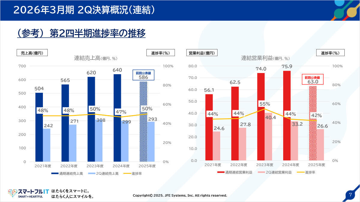 2026年3月期2Q決算概況（連結）