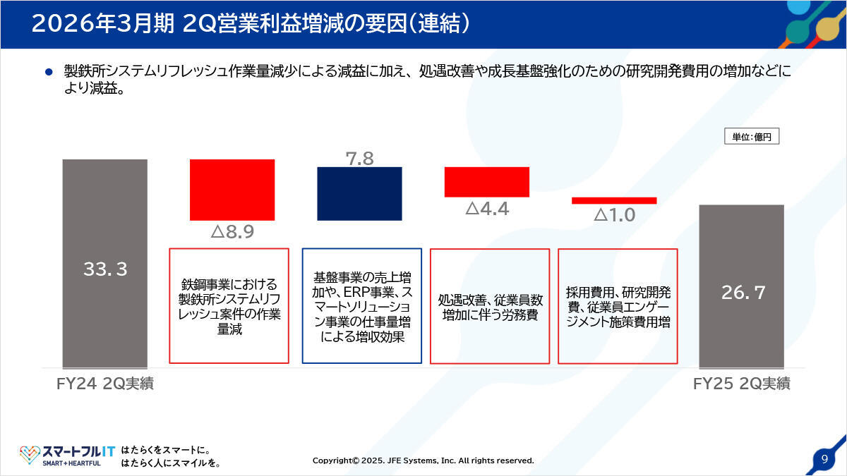 2026年3月期2Q営業利益増減の要因（連結）