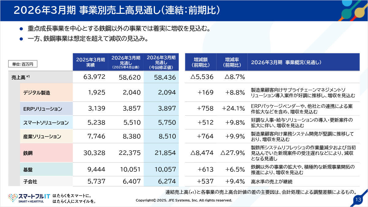 2026年3月期事業別売上高見通し（連結：前期比）