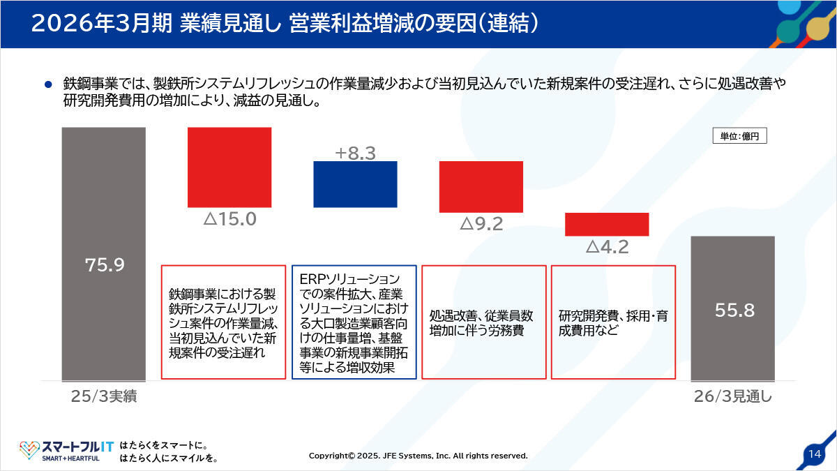 2026年3月期業績見通し営業利益増減の要因（連結）
