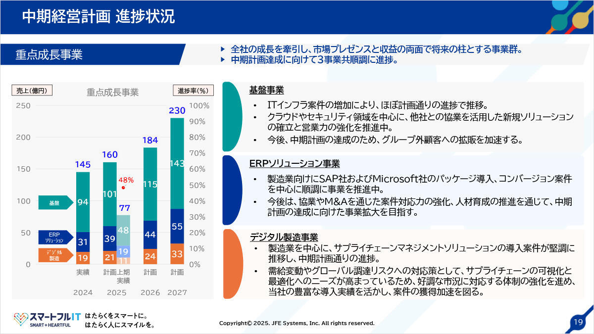 中期経営計画進捗状況