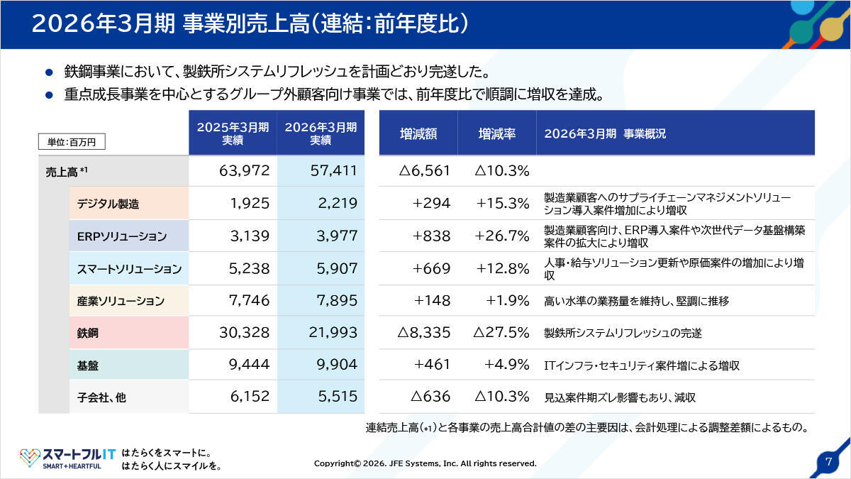 2026年3月期 事業別売上高（連結：前年度比）