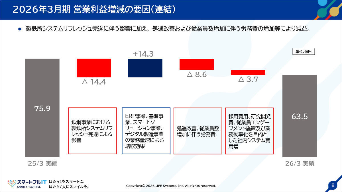 2026年3月期 営業利益増減の要因（連結）