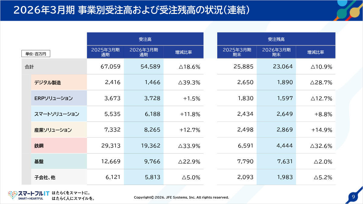 2026年3月期 事業別受注高および受注残高の状況（連結）