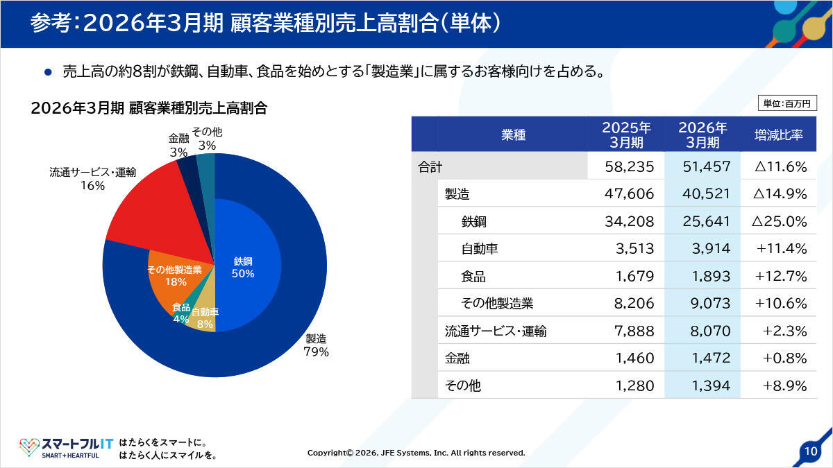 参考：2026年3月期 顧客業種別売上高割合（単体）