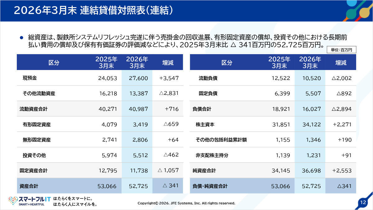 2026年3月末 連結貸借対照表（連結）