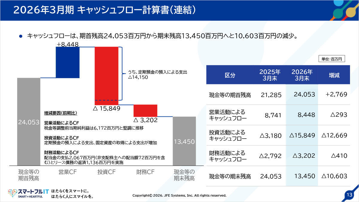 2026年3月期 キャッシュフロー計算書（連結）
