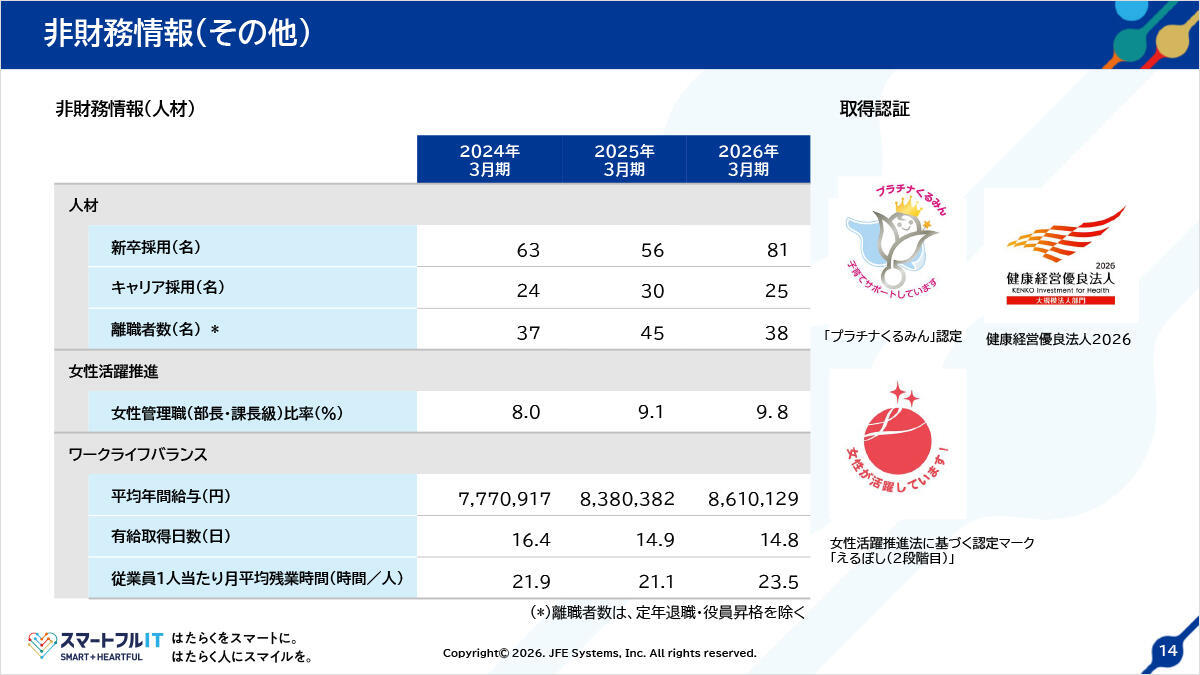非財務情報（その他）