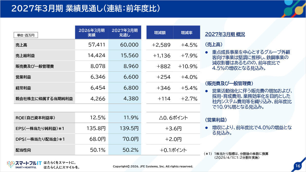 2027年3月期 業績見通し（連結：前年度比）