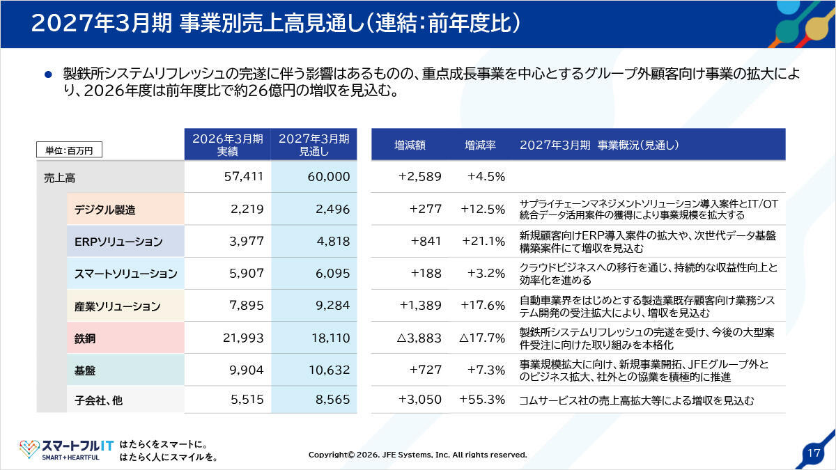 2027年3月期 事業別売上高見通し（連結：前年度比）