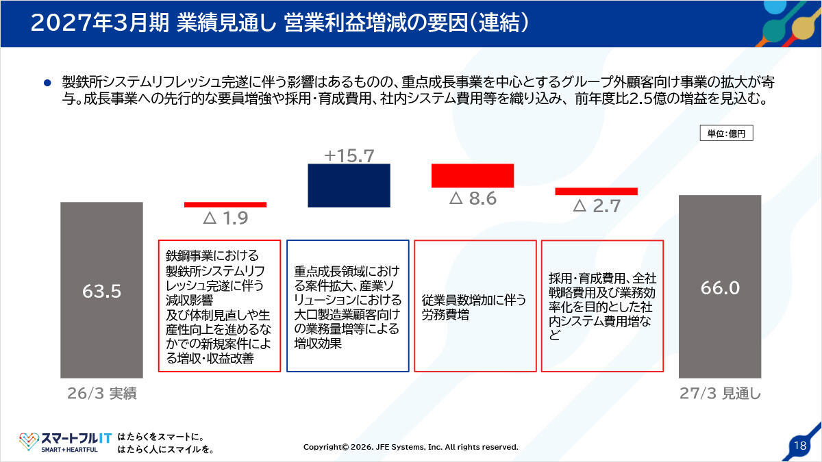 2027年3月期 業績見通し営業利益増減の要因（連結）