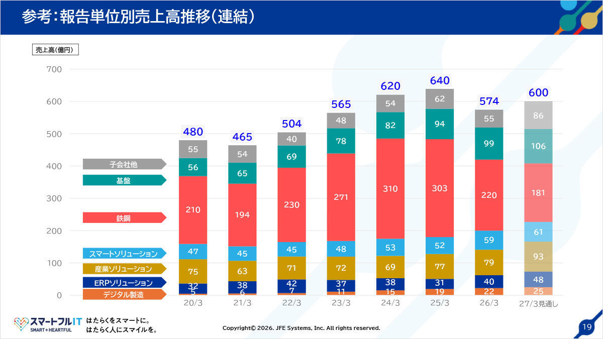 参考：報告単位別売上高推移（連結）