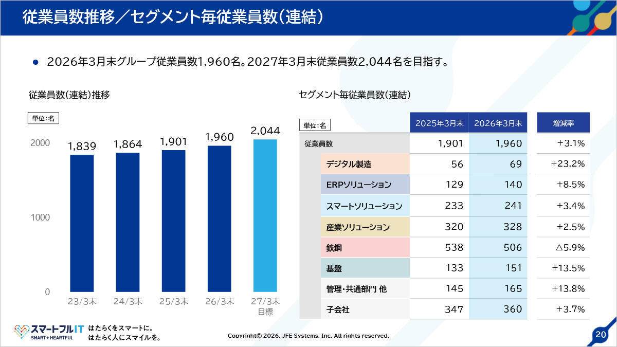 従業員数推移／セグメント毎従業員数（連結）