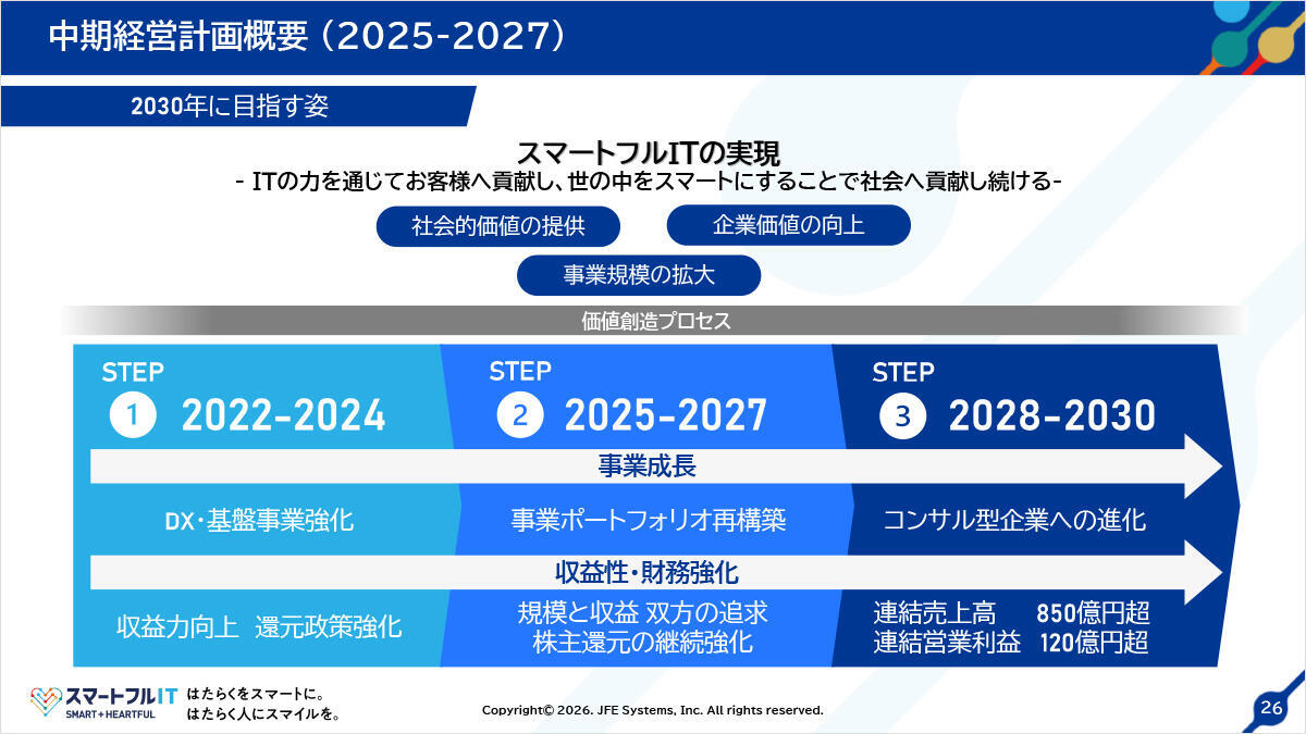 中期経営計画概要（2025-2027）