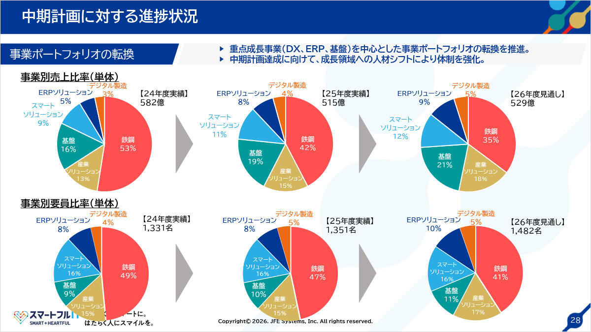 中期計画に対する進捗状況