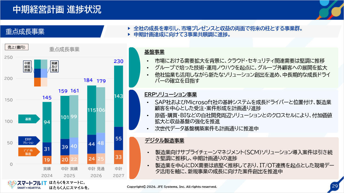 中期経営計画 進捗状況