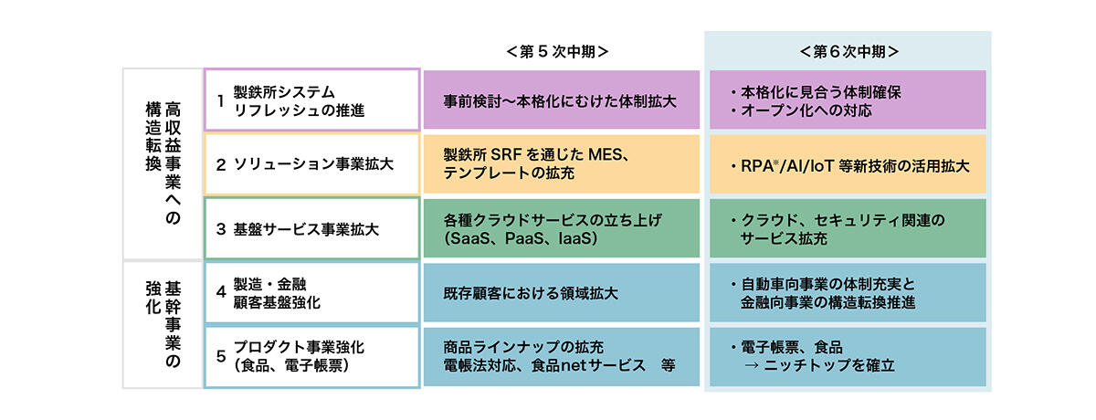 重点課題