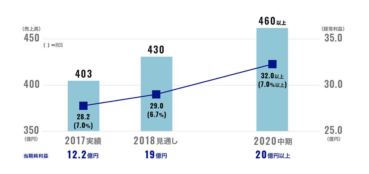 中期経営計画の収益目標