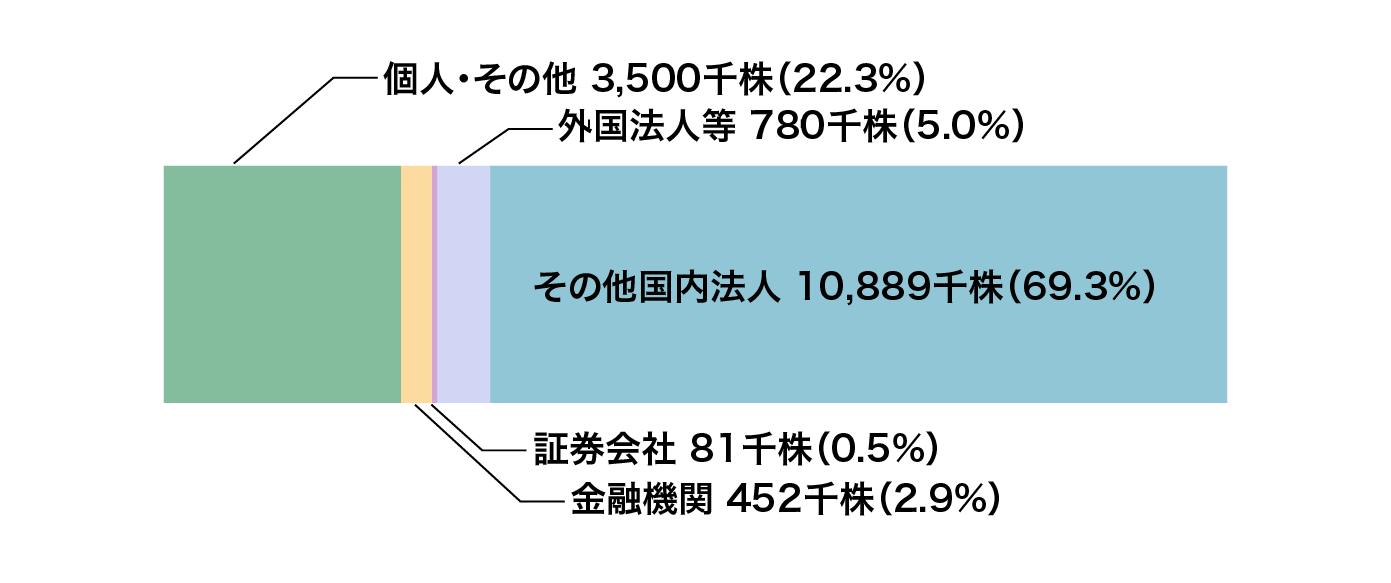 株式分布状況グラフ