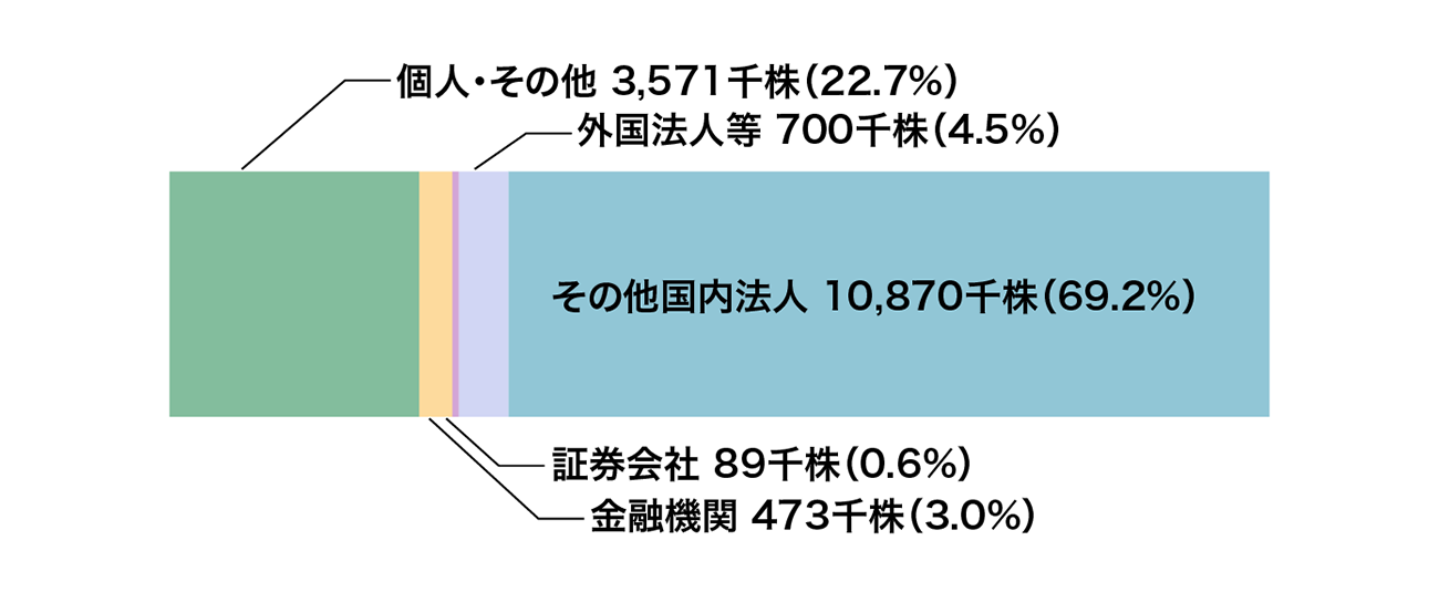 株式分布状況グラフ
