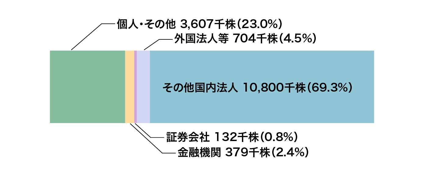所有者別株式分布状況グラフ