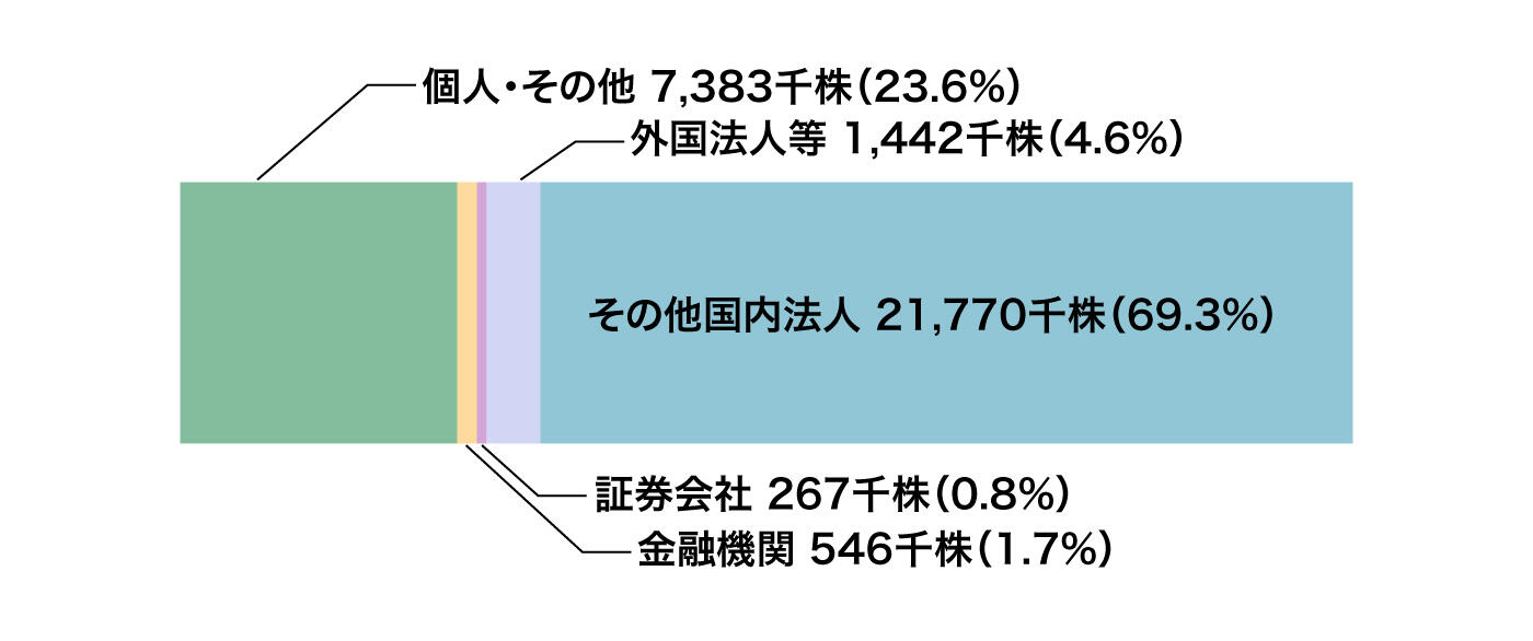 所有者別株式分布状況グラフ