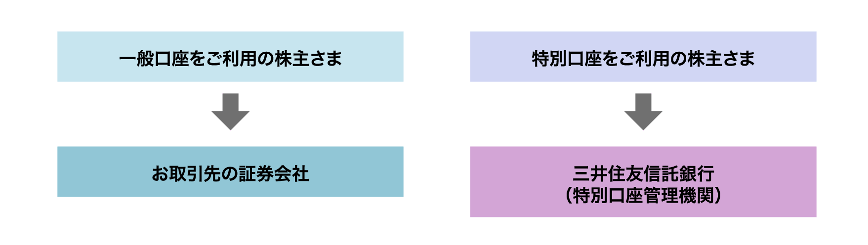 お申出先について