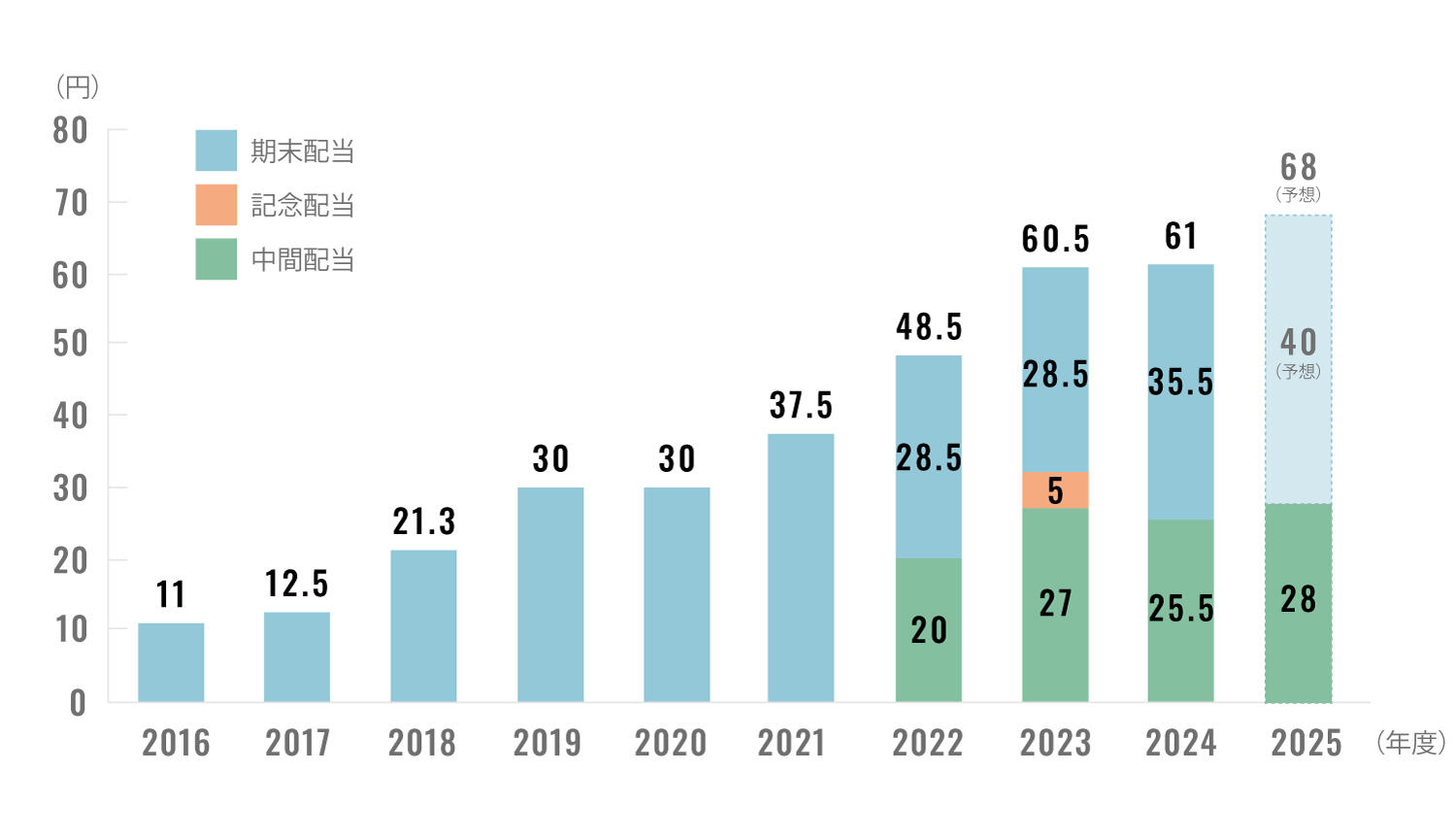 1株あたりの配当実績