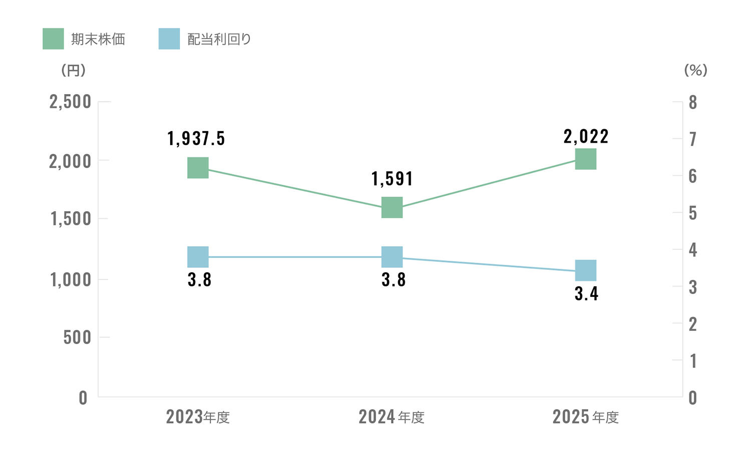最近3期の株価推移と配当利回り