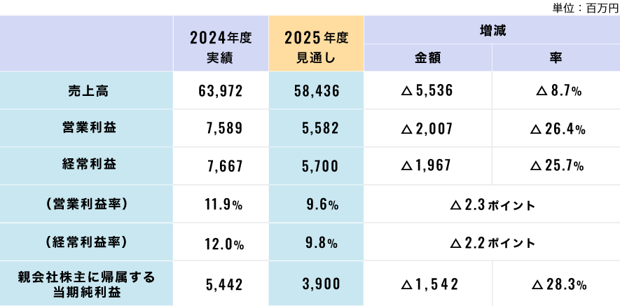 2025年度（2026年3月期）業績見通し（連結：前期比）