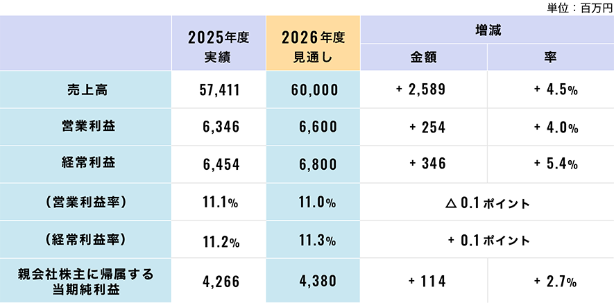 2025年度（2026年3月期）業績見通し（連結：前期比）