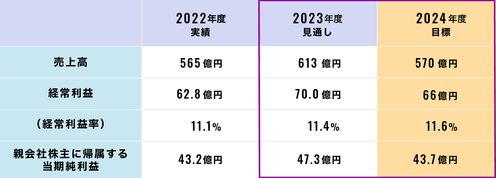 中期経営計画（2022-2024年度）業績見通し（連結：2022年度実績・2023年度見込み比）