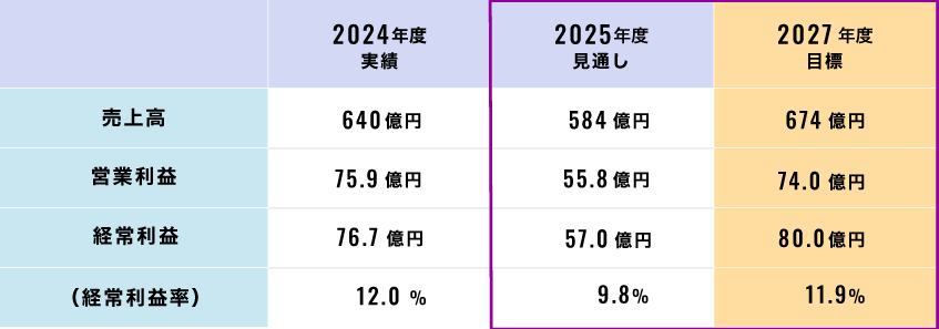 中期経営計画（2025-2027年度）業績見通し（連結：2024年度実績・2025年度見込み比）