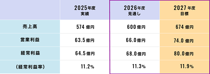 中期経営計画（2025-2027年度）業績見通し（連結：2024年度実績・2025年度見込み比）