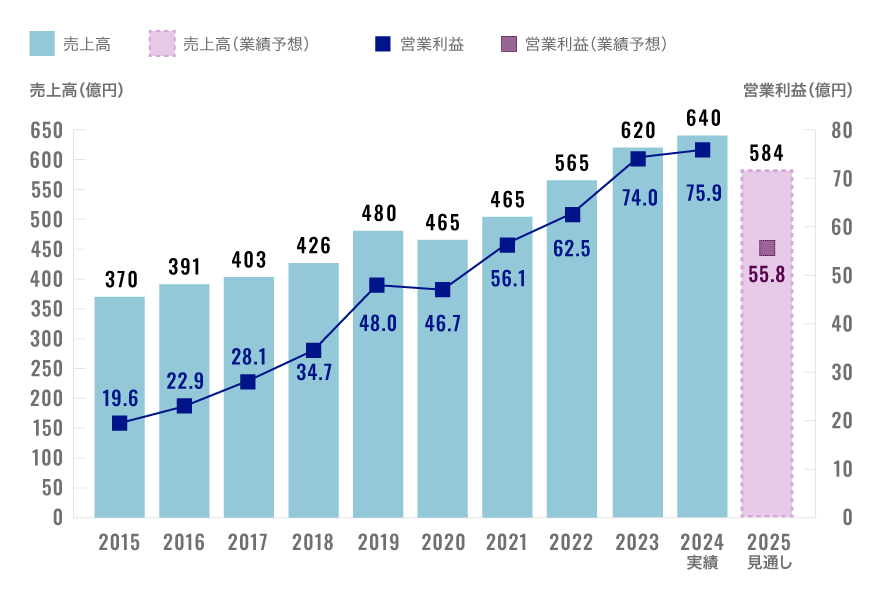 業績推移（実績・見通し）