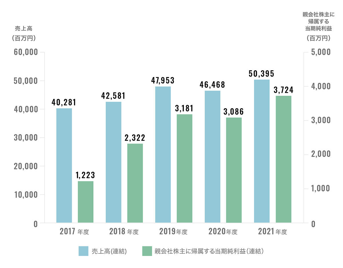 売上高と親会社株主に帰属する当期純利益